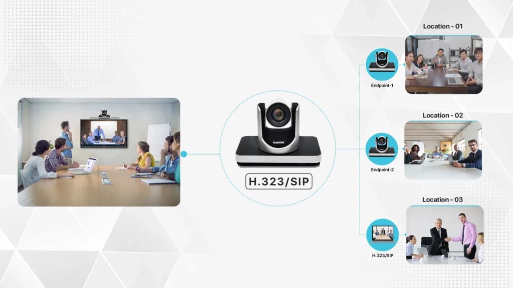 H.323 SIP Support