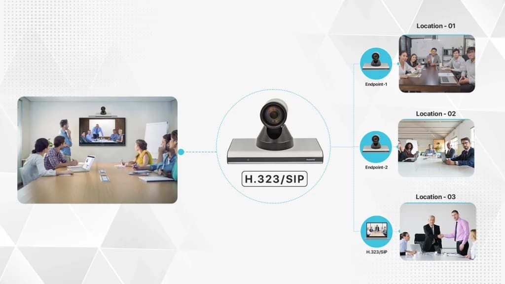 H.323 SIP Support