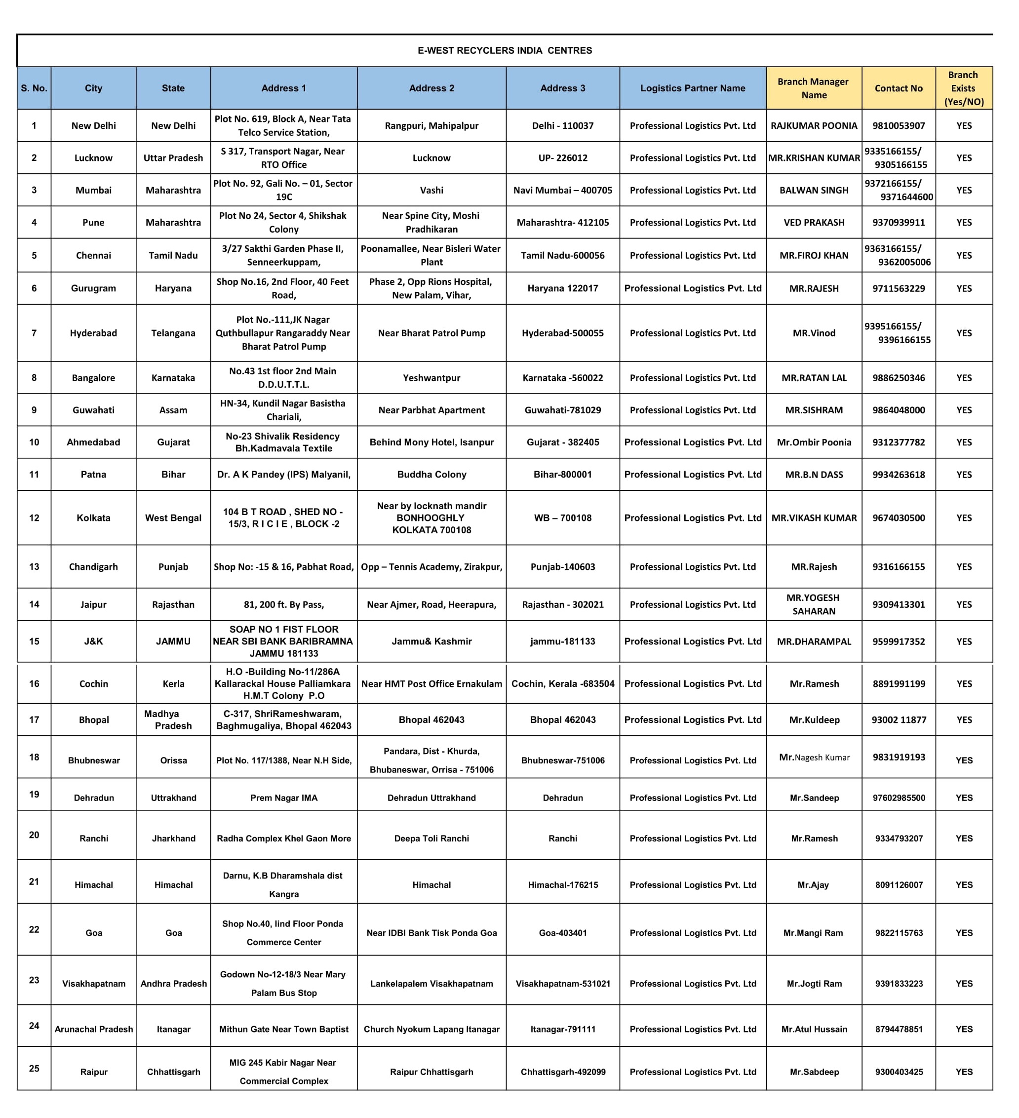 E-Waste Recyclers Branch List - Professional Collection Centers