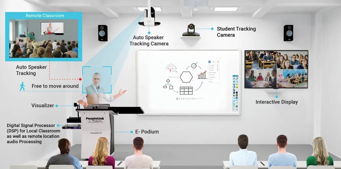 Smart Classroom Equipment And Digital Business Ecosystem