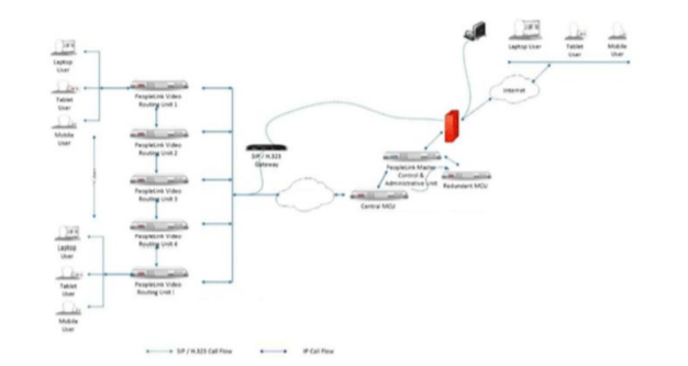 Video Connectivity For Indian Army