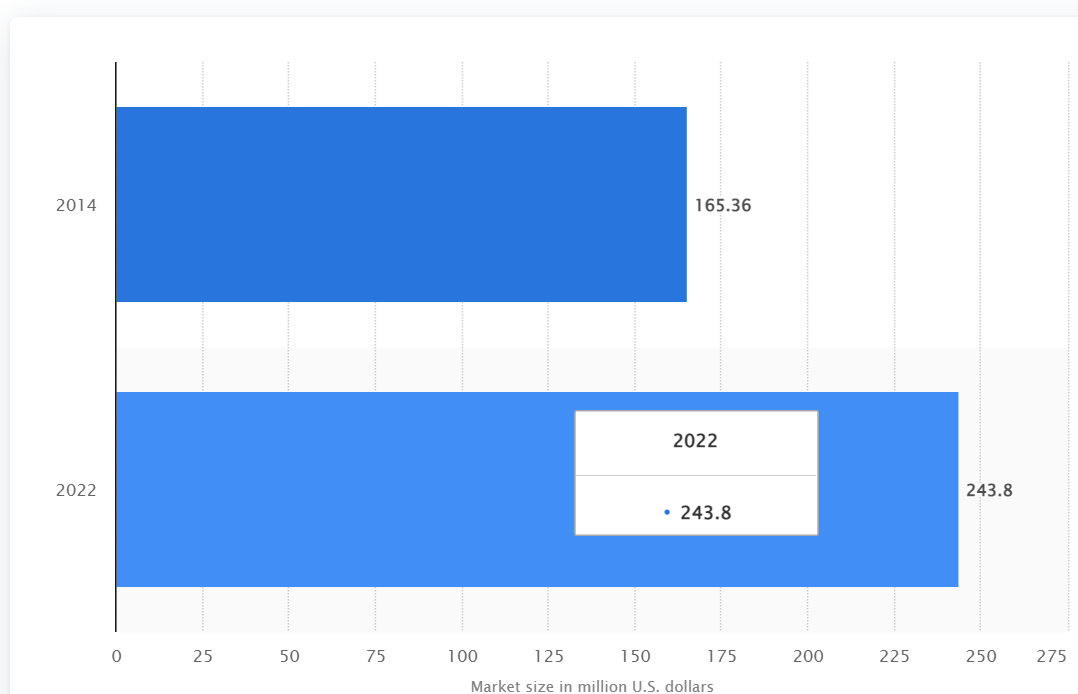 Size of e-learning market in 2014 and 2022