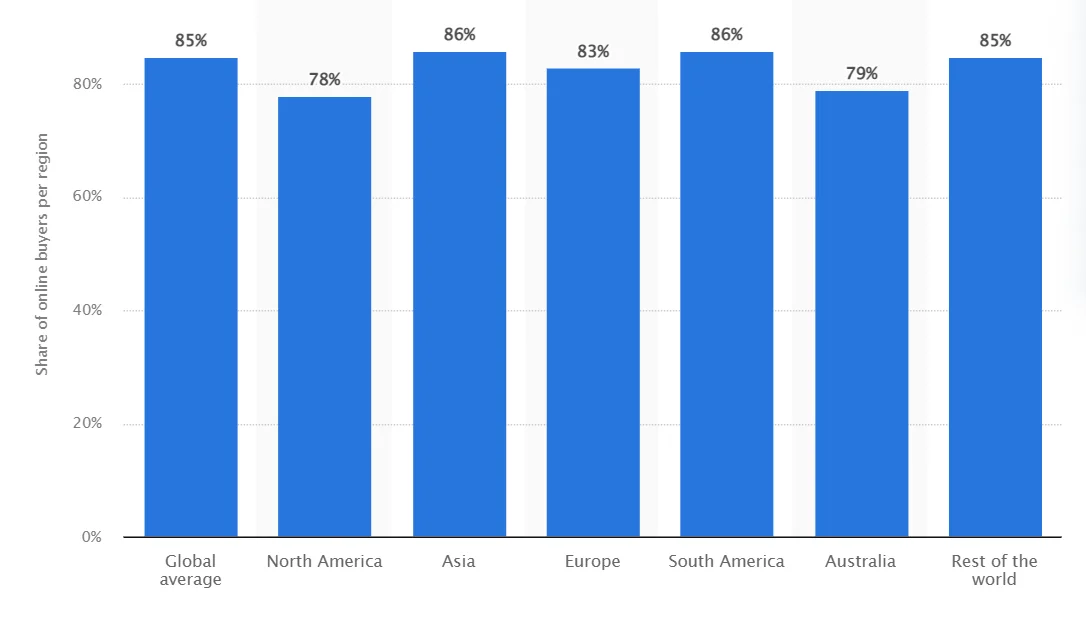 Shopper stats